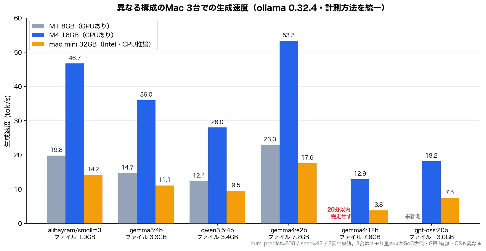 Mac 3台の生成速度比較。M1の中型2モデルは未完走・未計測
