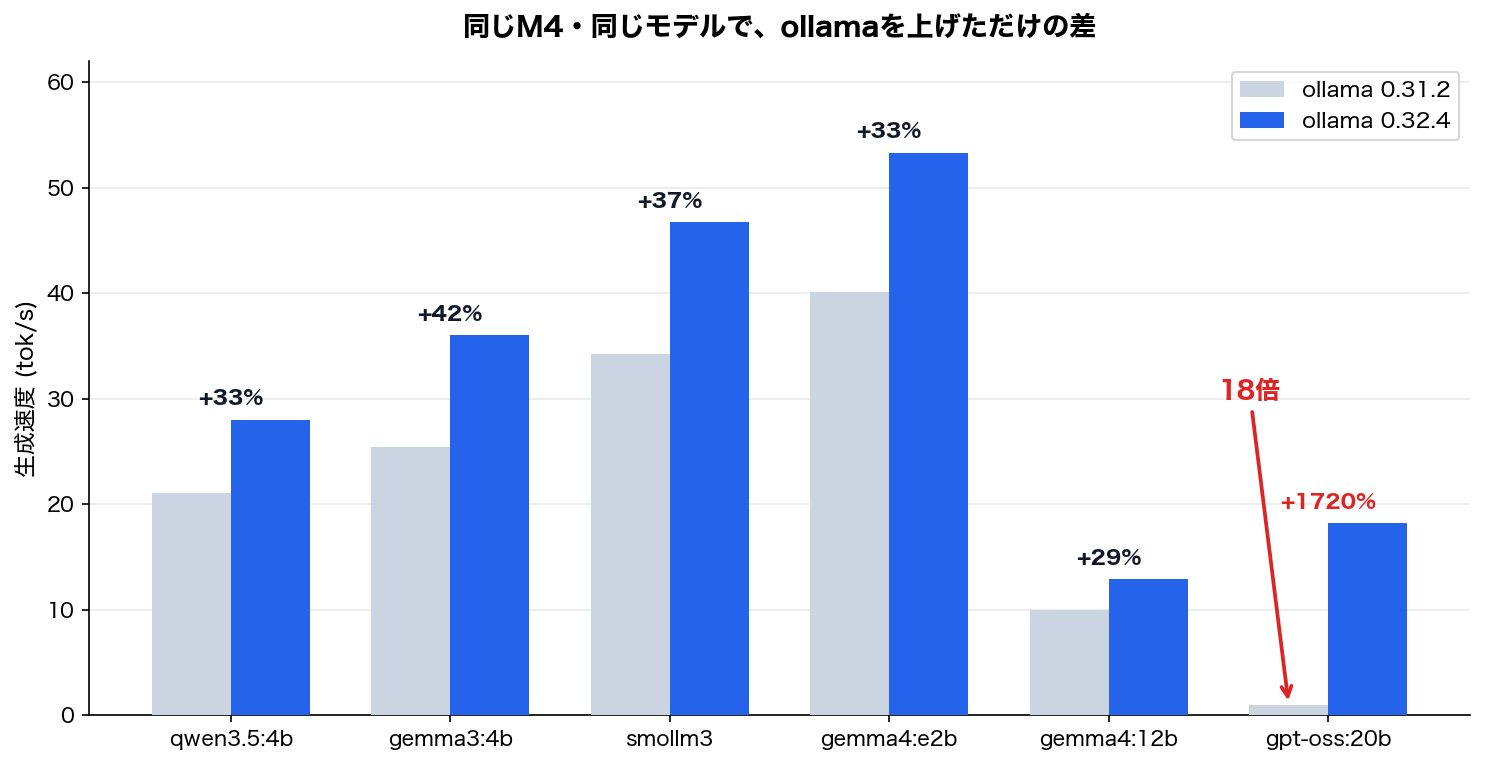 同じM4・同じモデルで、ollamaを0.31.2から0.32.4に上げただけの差
